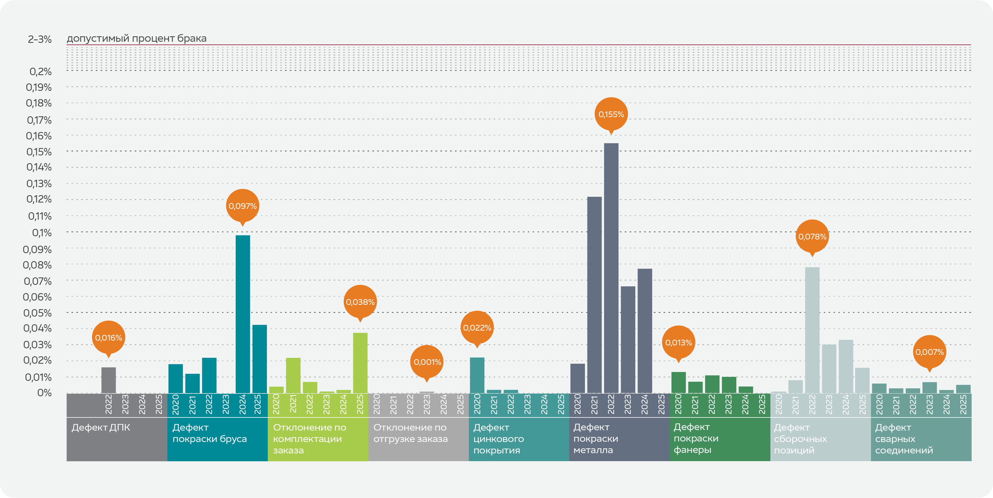 Отклонения по качеству на период с 2020 по 2024 год
